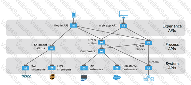 Free MuleSoft MCD-Level-1 Practice exam Questions Answers - valid4sure